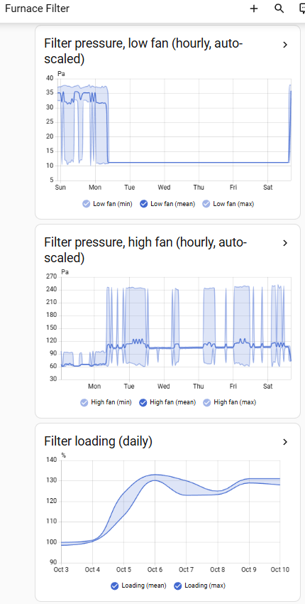 Furnace dashboard: per-speed hourly pressure (auto-scaled) and the daily filter-loading trend across the test cycle