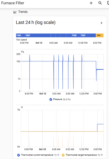 Furnace dashboard: last-24h log-scale pressure with the fan-speed color bar on top